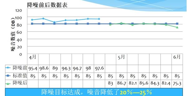 改善前后噪音數(shù)據(jù)表